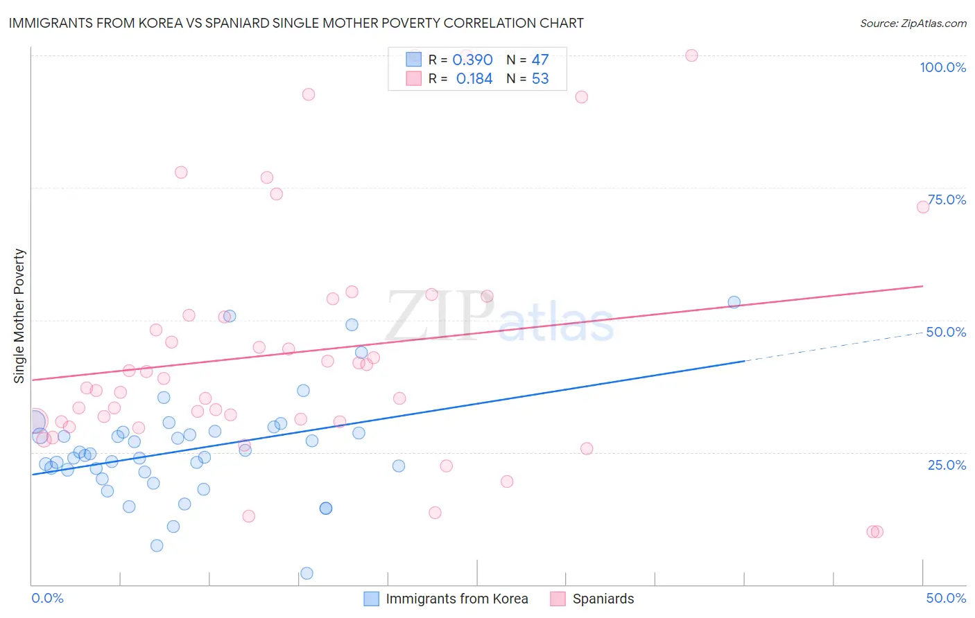 Immigrants from Korea vs Spaniard Single Mother Poverty