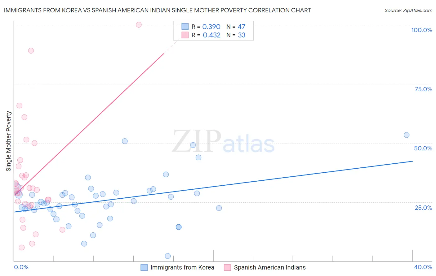 Immigrants from Korea vs Spanish American Indian Single Mother Poverty