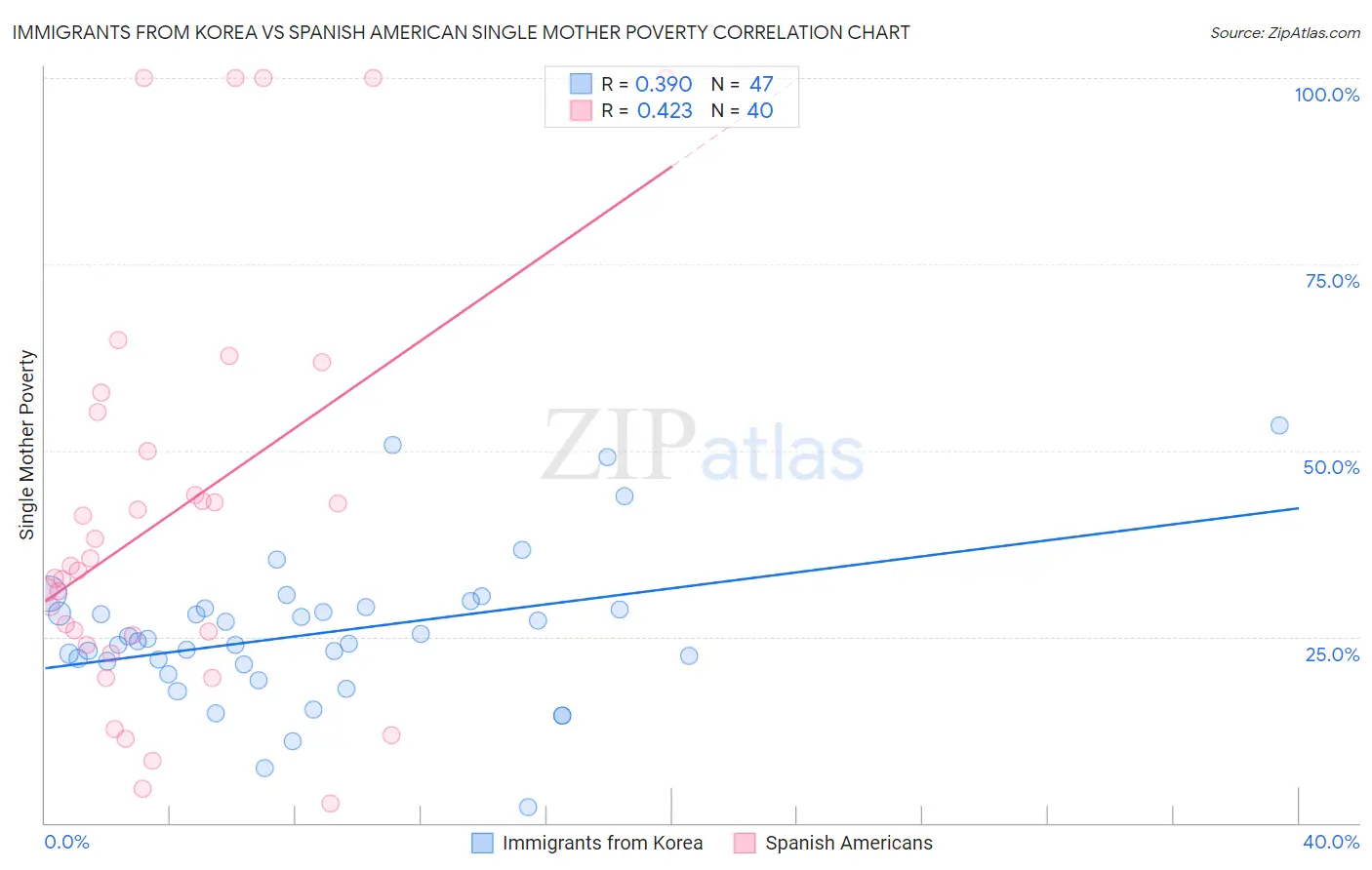 Immigrants from Korea vs Spanish American Single Mother Poverty