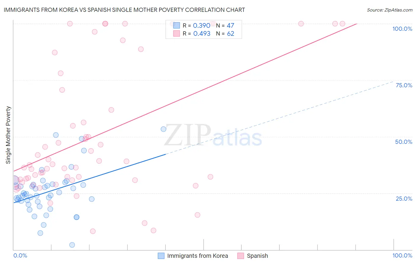 Immigrants from Korea vs Spanish Single Mother Poverty
