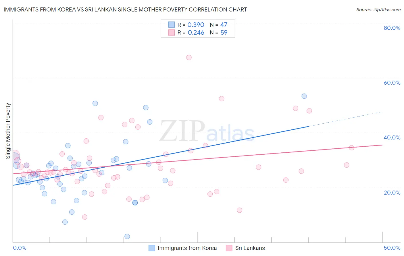 Immigrants from Korea vs Sri Lankan Single Mother Poverty
