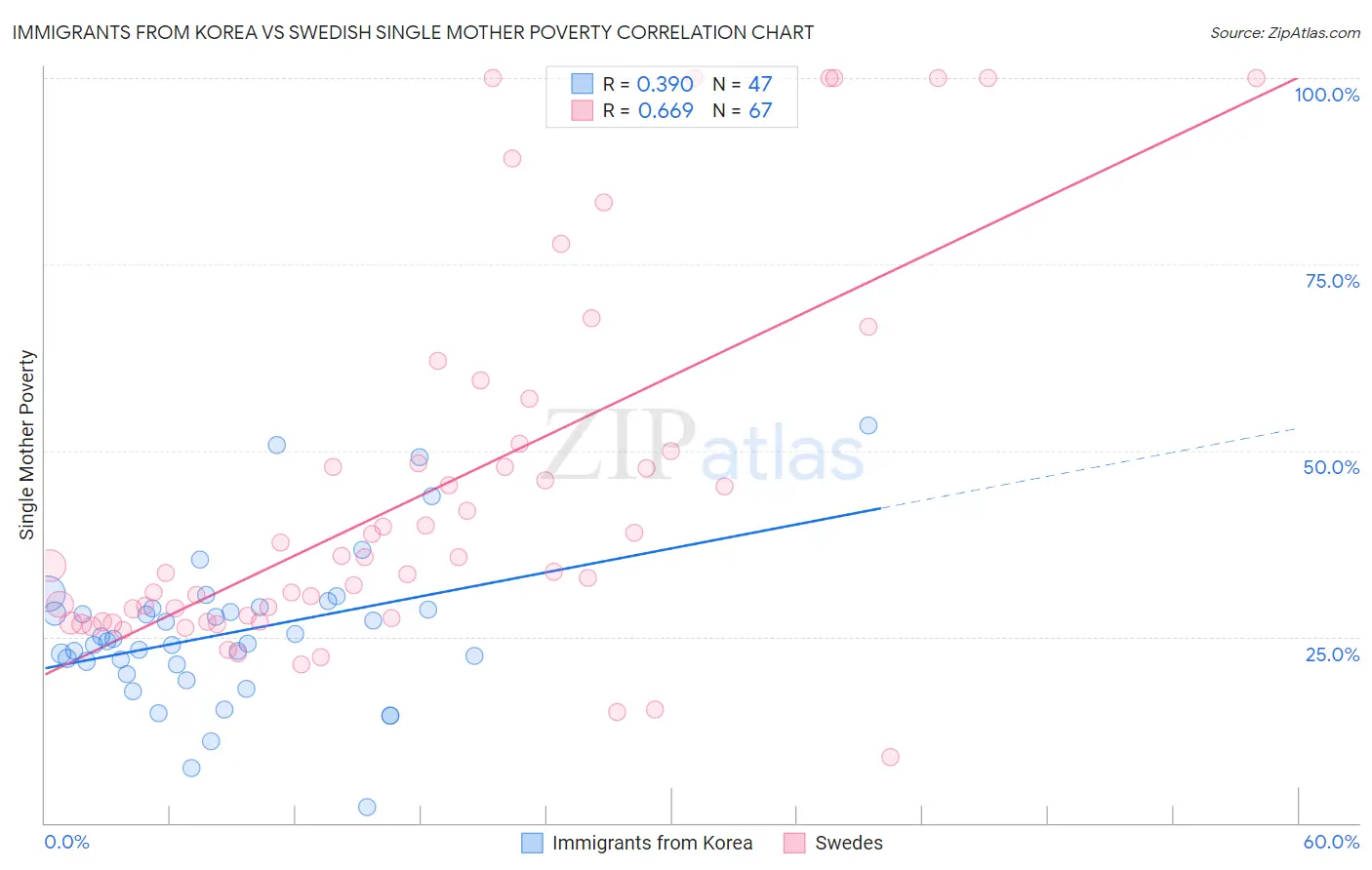 Immigrants from Korea vs Swedish Single Mother Poverty