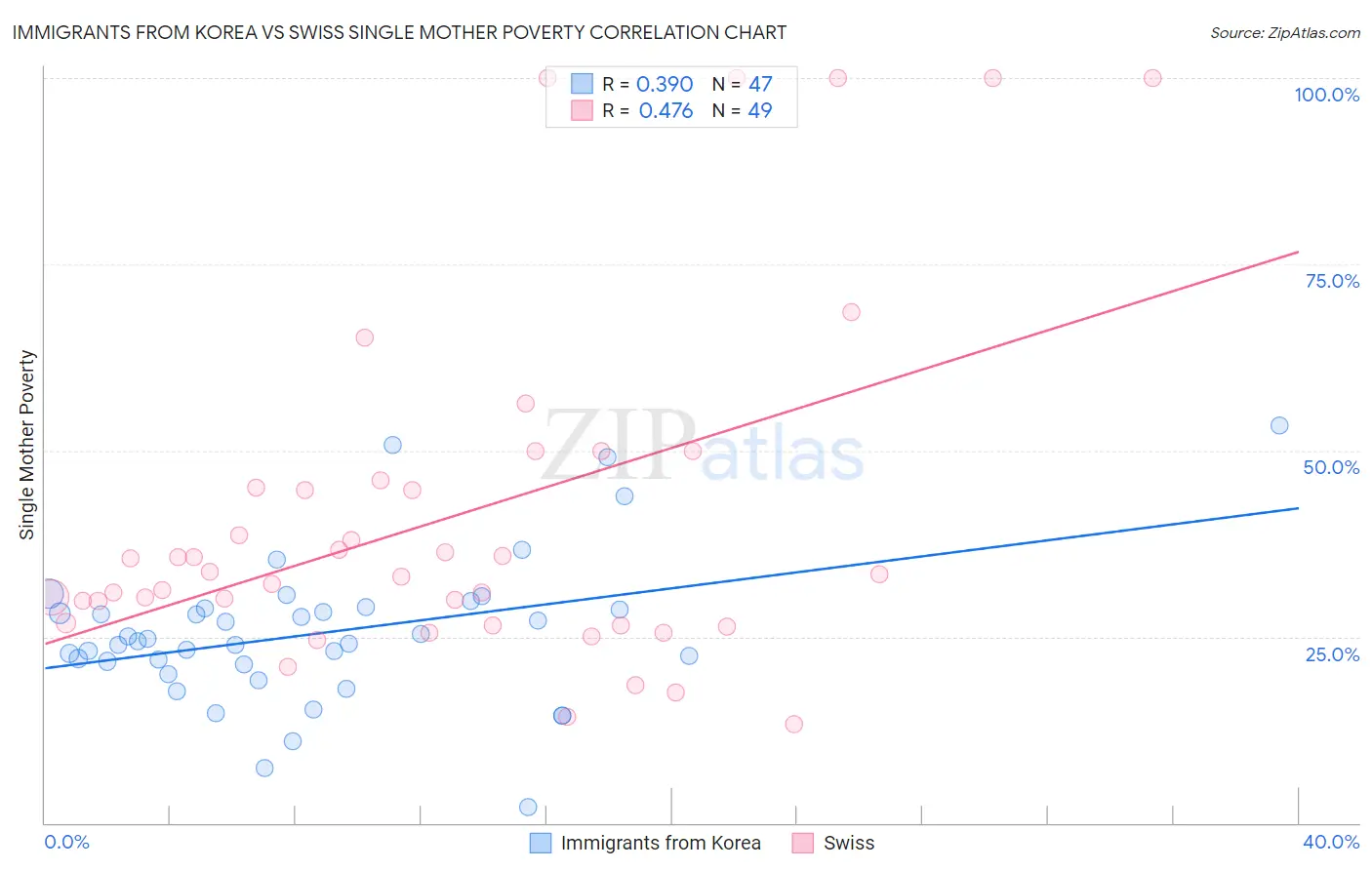 Immigrants from Korea vs Swiss Single Mother Poverty