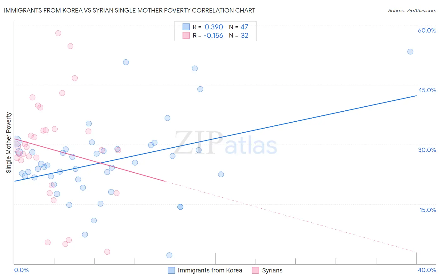 Immigrants from Korea vs Syrian Single Mother Poverty