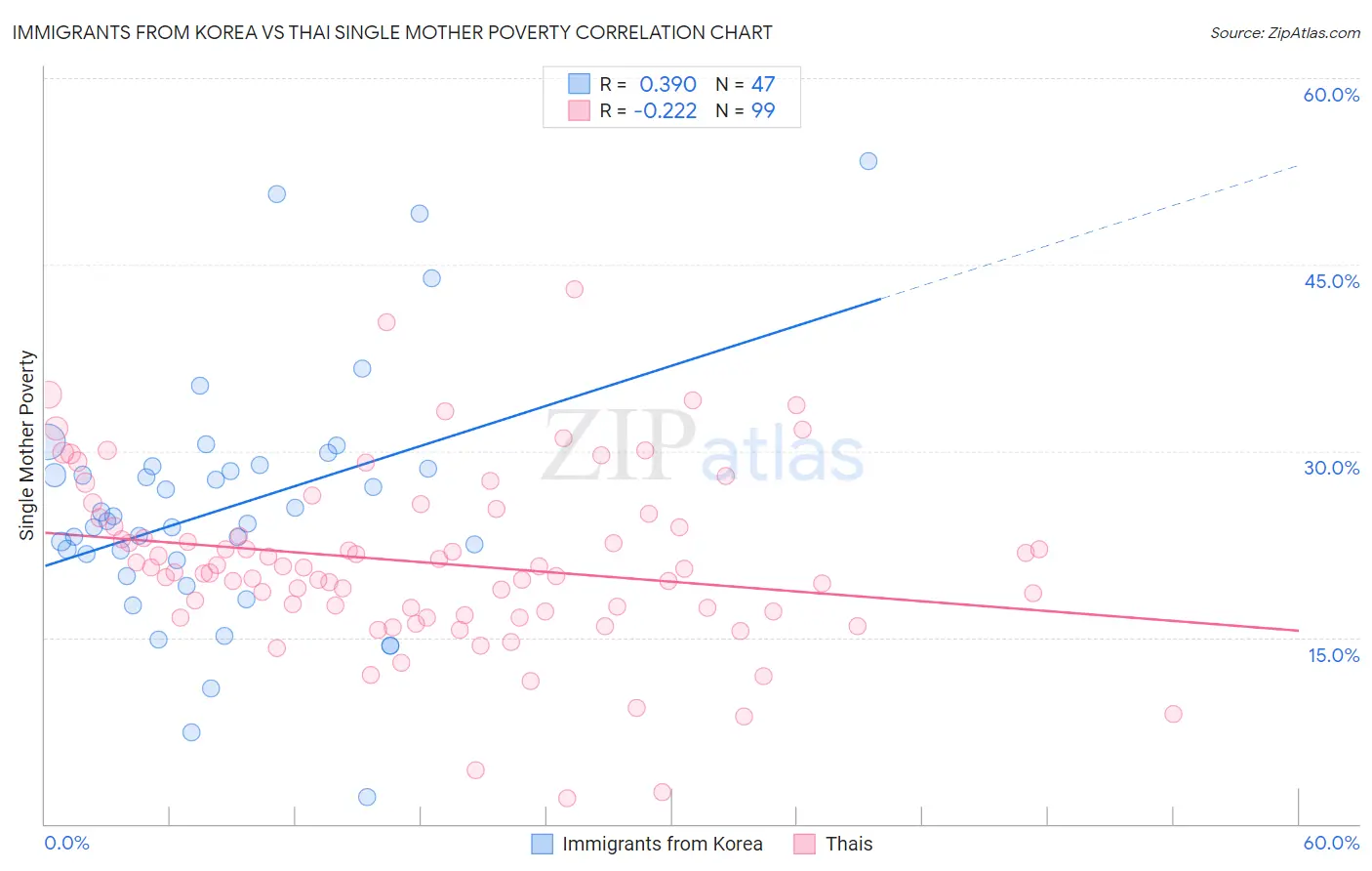 Immigrants from Korea vs Thai Single Mother Poverty