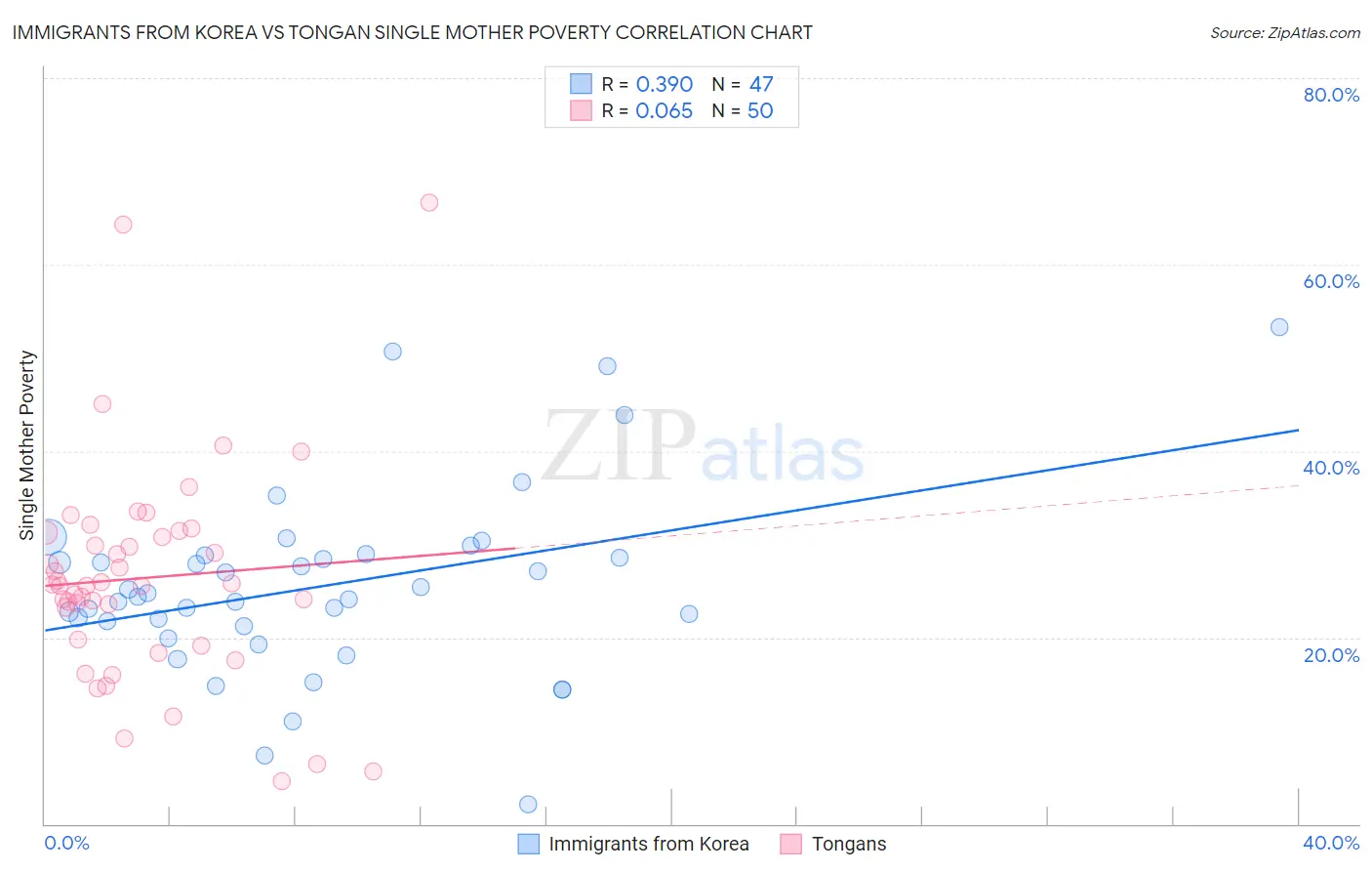 Immigrants from Korea vs Tongan Single Mother Poverty