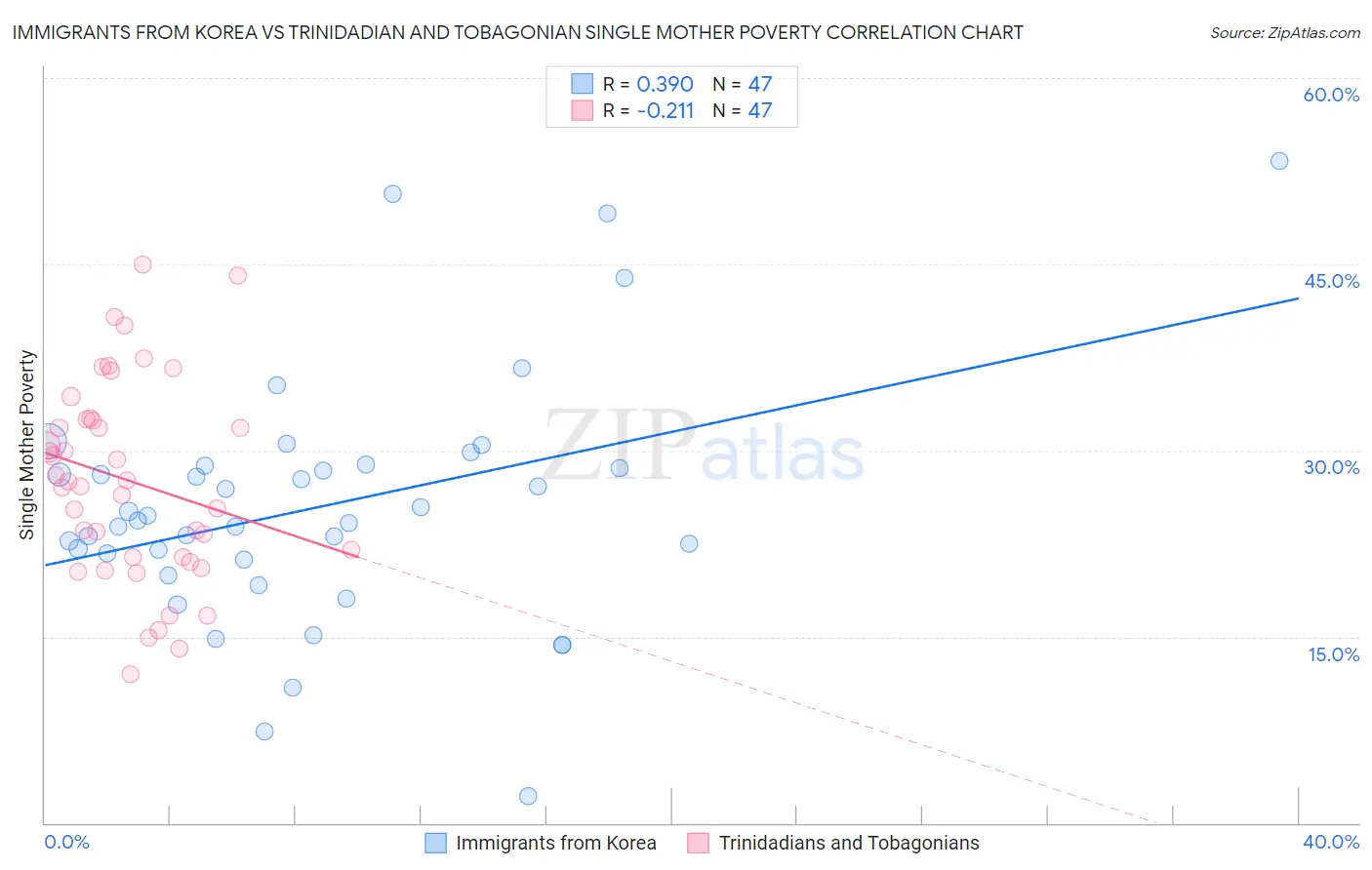 Immigrants from Korea vs Trinidadian and Tobagonian Single Mother Poverty