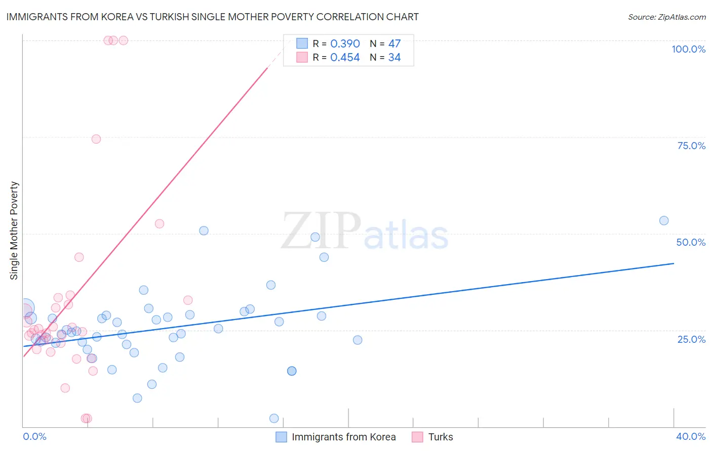 Immigrants from Korea vs Turkish Single Mother Poverty