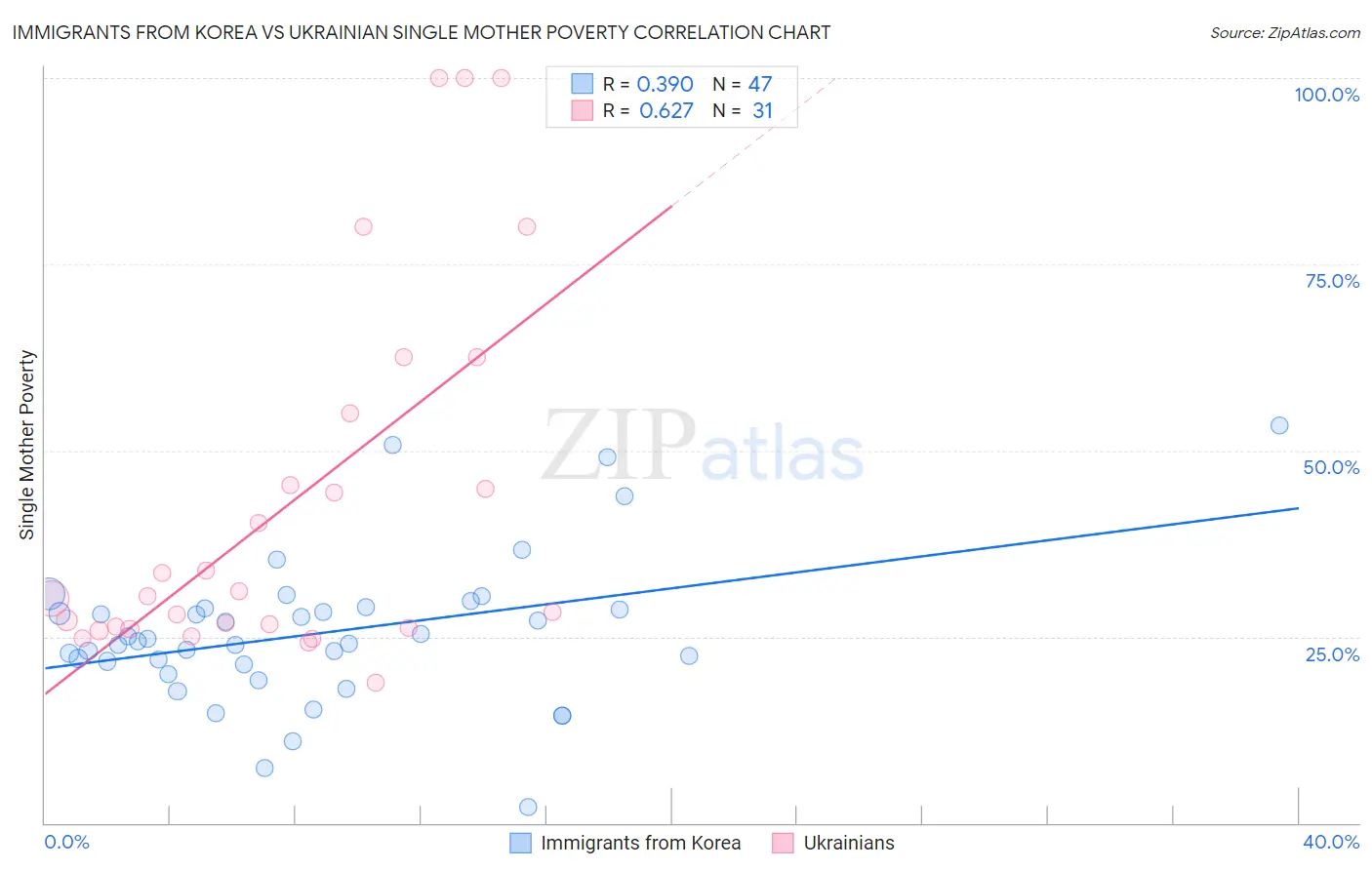 Immigrants from Korea vs Ukrainian Single Mother Poverty