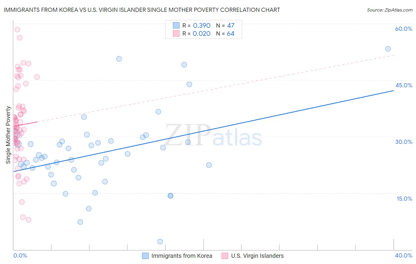 Immigrants from Korea vs U.S. Virgin Islander Single Mother Poverty