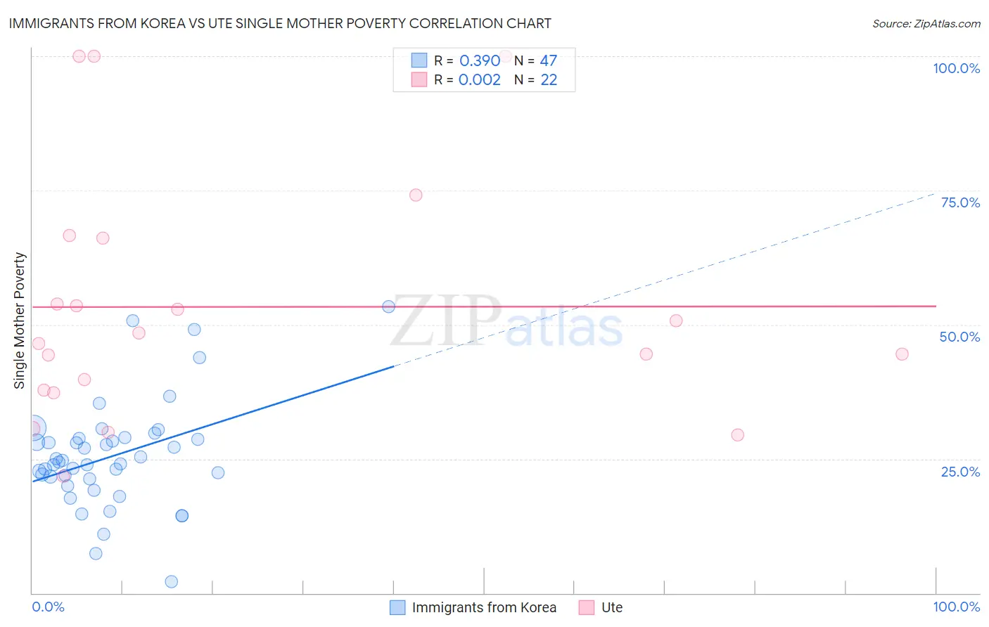 Immigrants from Korea vs Ute Single Mother Poverty