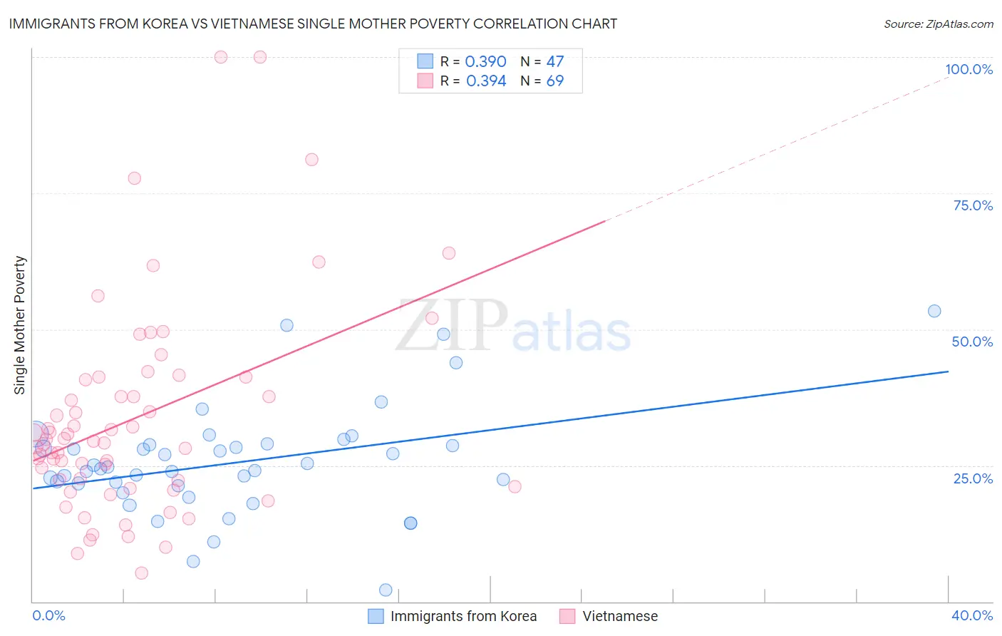 Immigrants from Korea vs Vietnamese Single Mother Poverty