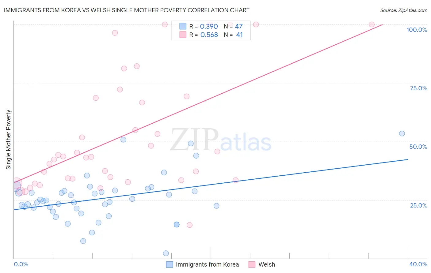 Immigrants from Korea vs Welsh Single Mother Poverty