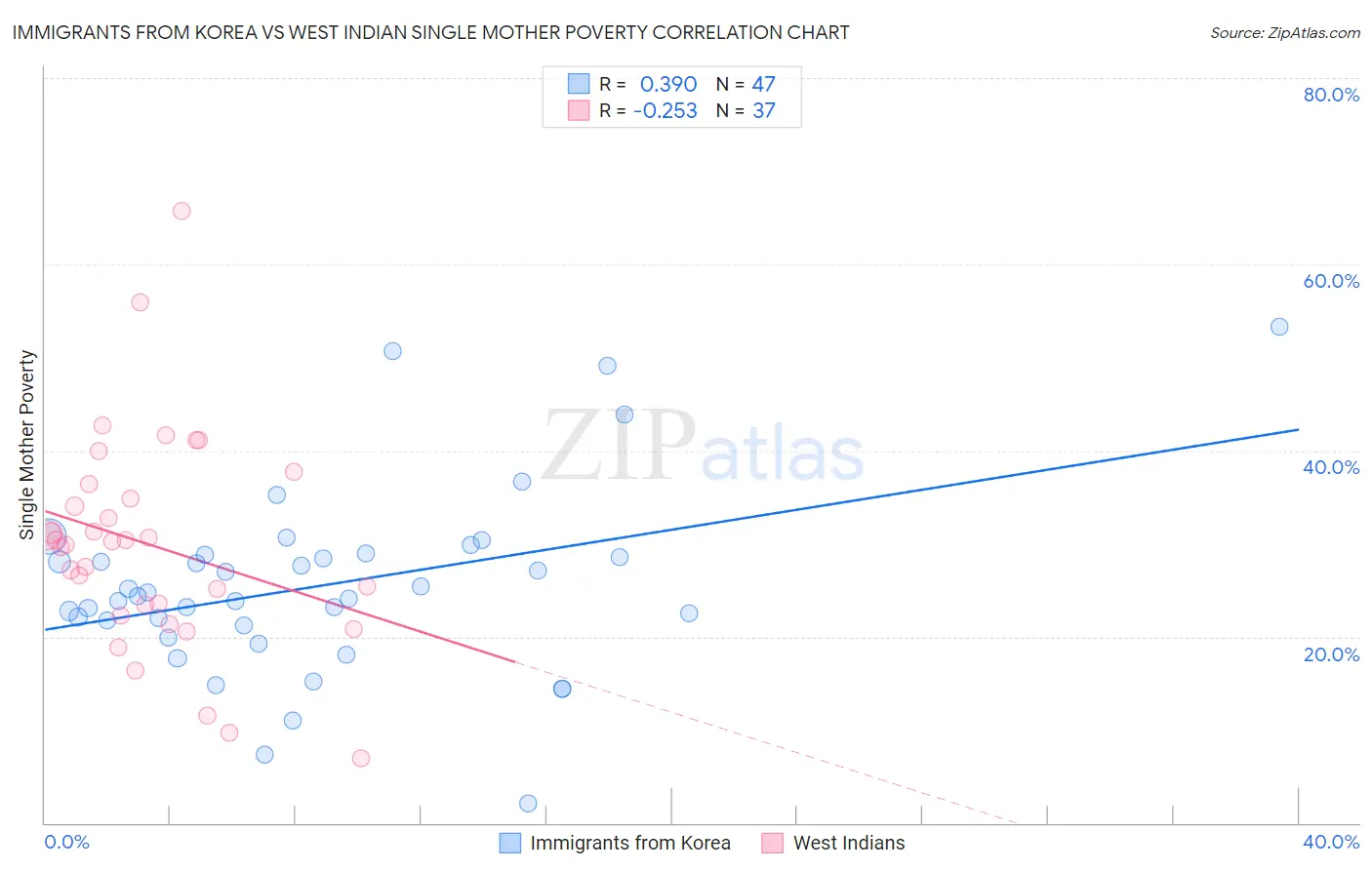 Immigrants from Korea vs West Indian Single Mother Poverty