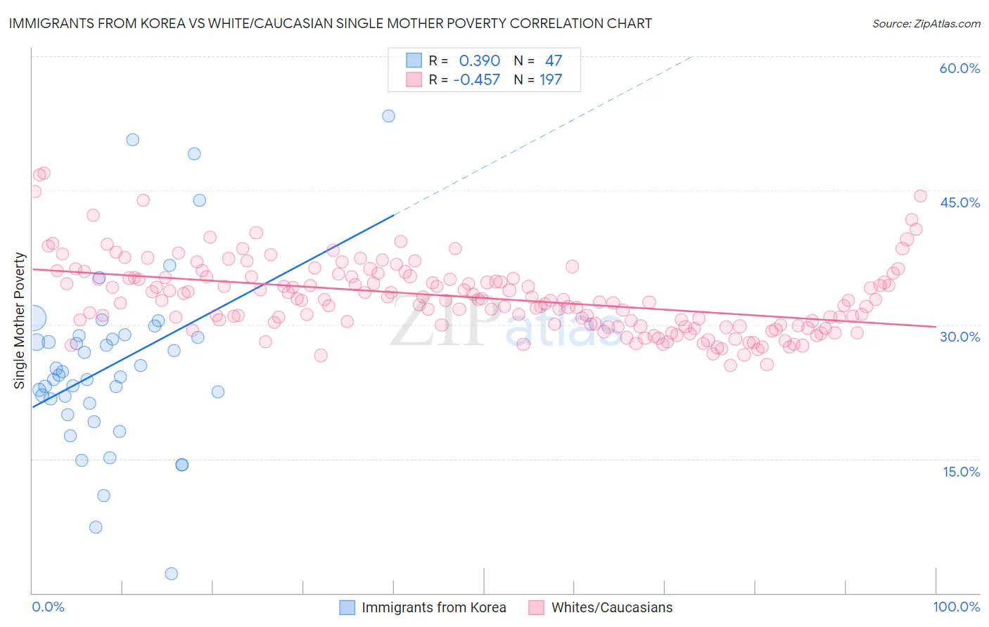Immigrants from Korea vs White/Caucasian Single Mother Poverty