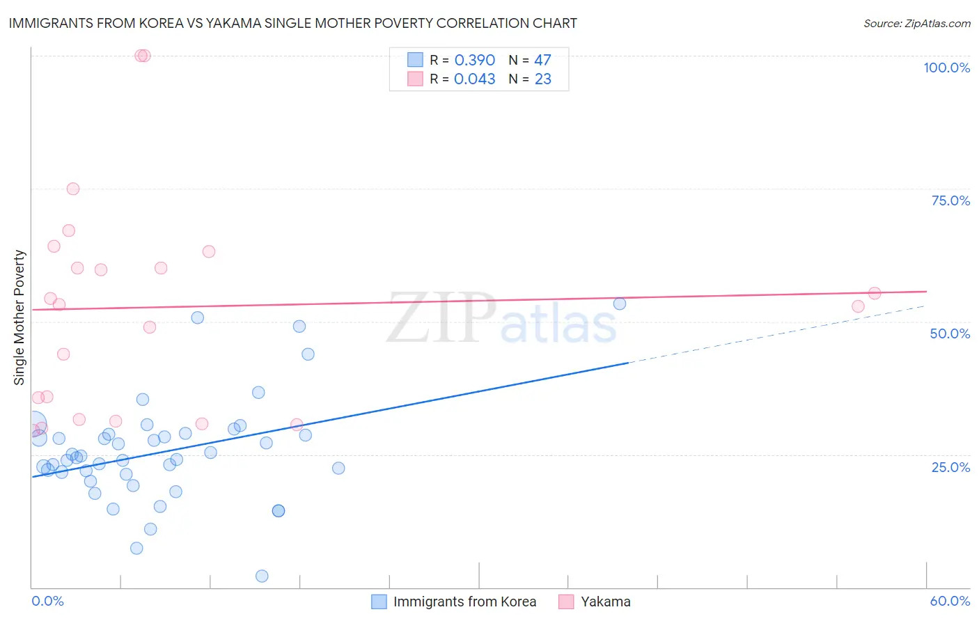 Immigrants from Korea vs Yakama Single Mother Poverty