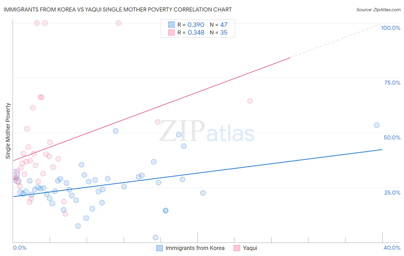 Immigrants from Korea vs Yaqui Single Mother Poverty