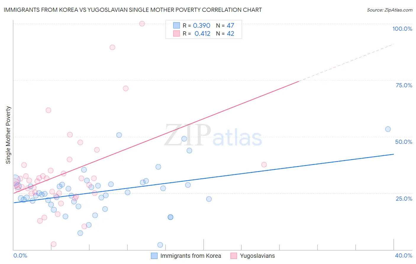 Immigrants from Korea vs Yugoslavian Single Mother Poverty