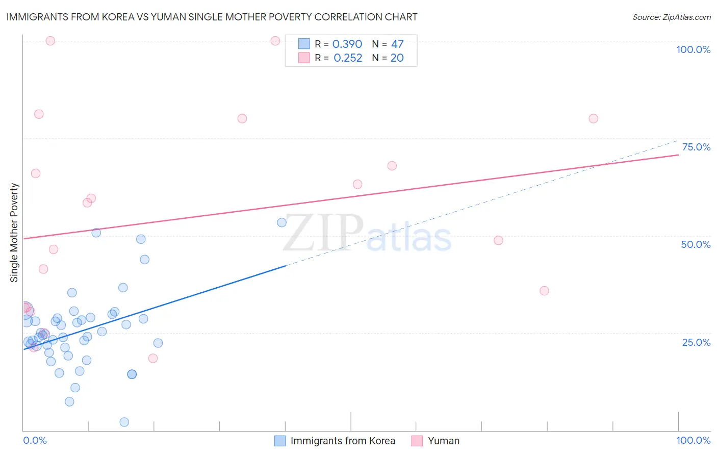 Immigrants from Korea vs Yuman Single Mother Poverty