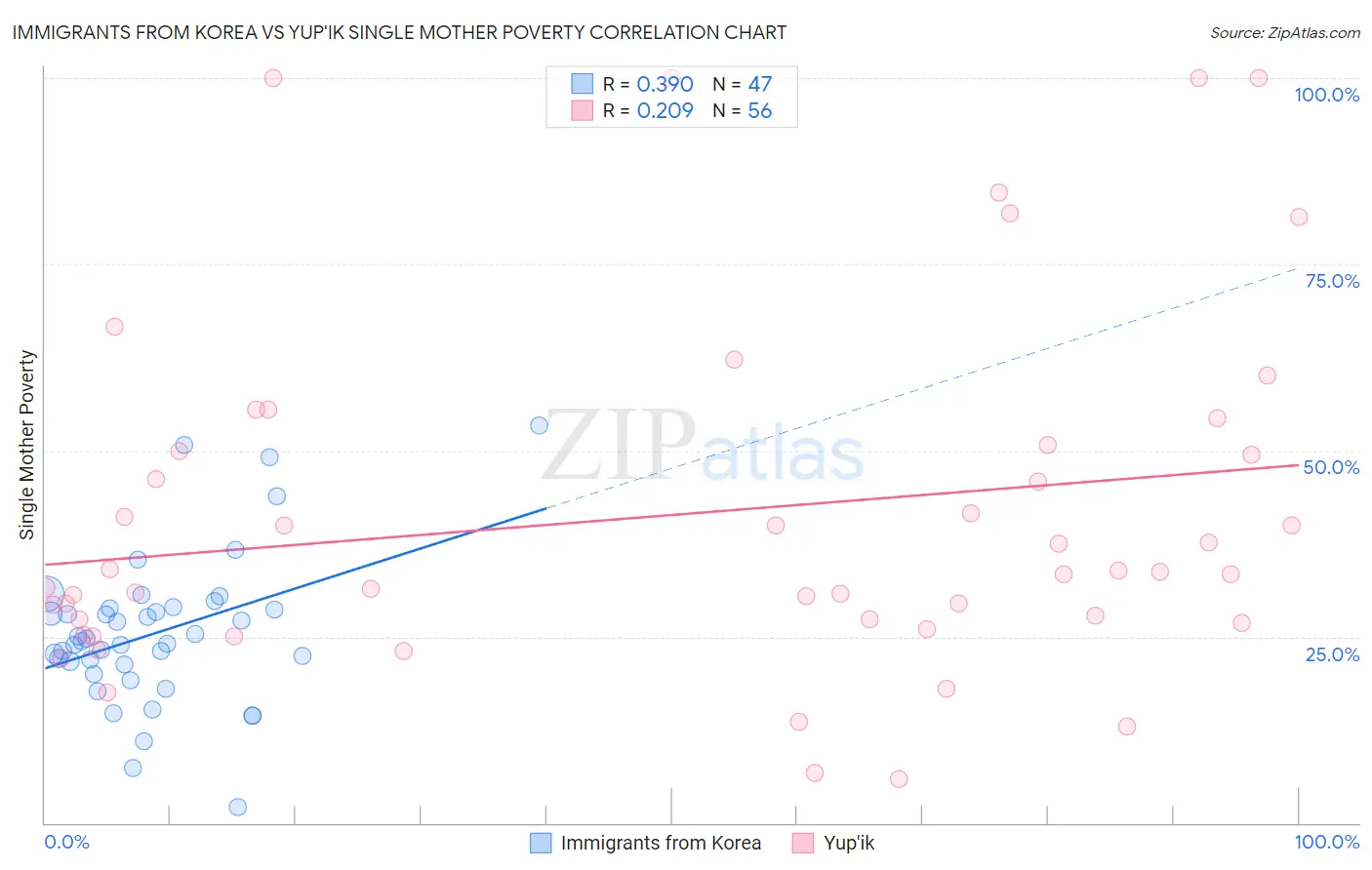 Immigrants from Korea vs Yup'ik Single Mother Poverty