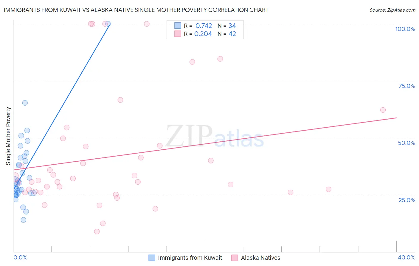 Immigrants from Kuwait vs Alaska Native Single Mother Poverty