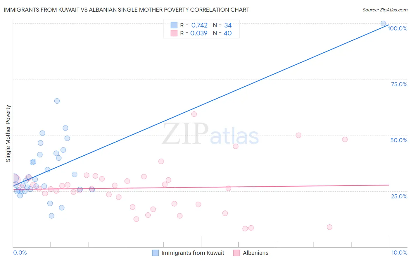 Immigrants from Kuwait vs Albanian Single Mother Poverty