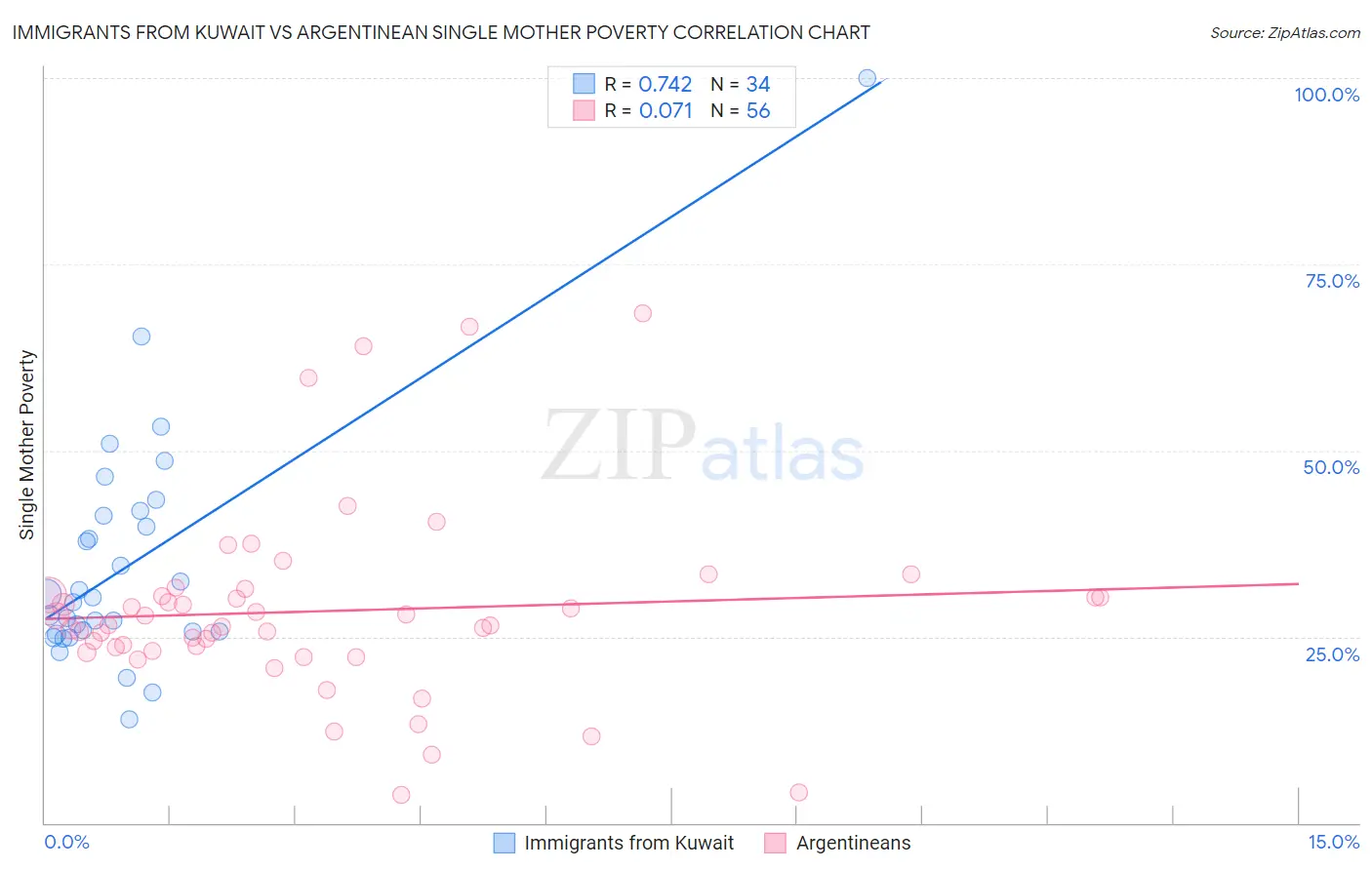 Immigrants from Kuwait vs Argentinean Single Mother Poverty