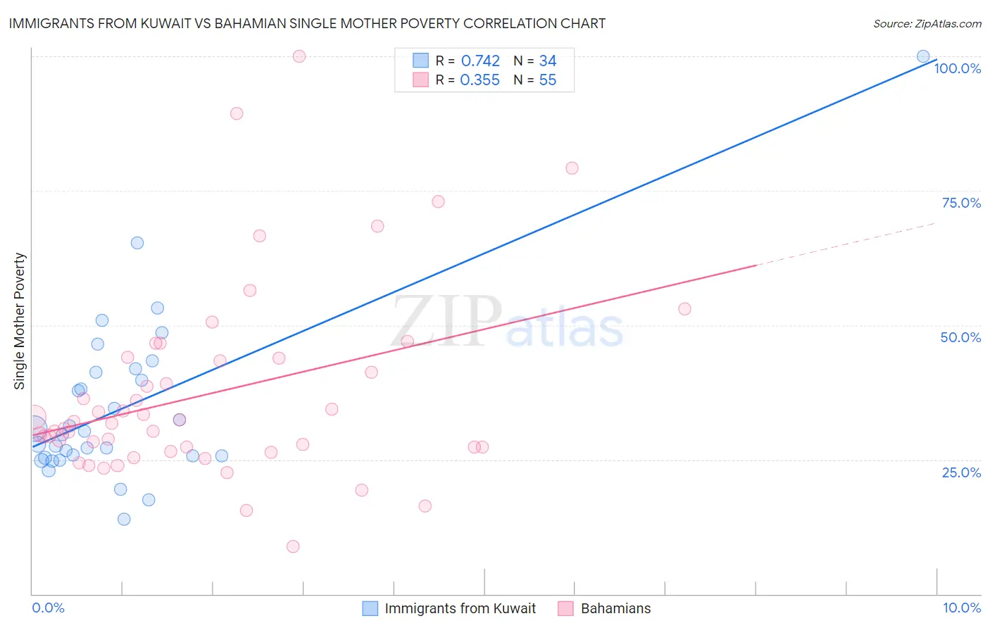 Immigrants from Kuwait vs Bahamian Single Mother Poverty