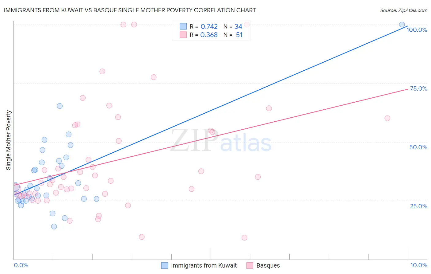 Immigrants from Kuwait vs Basque Single Mother Poverty