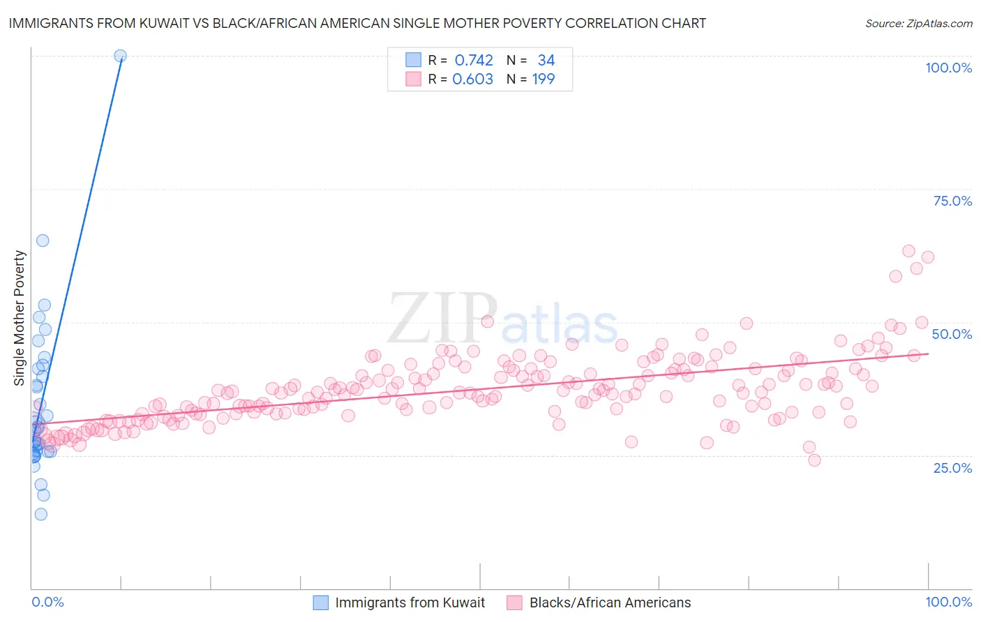 Immigrants from Kuwait vs Black/African American Single Mother Poverty