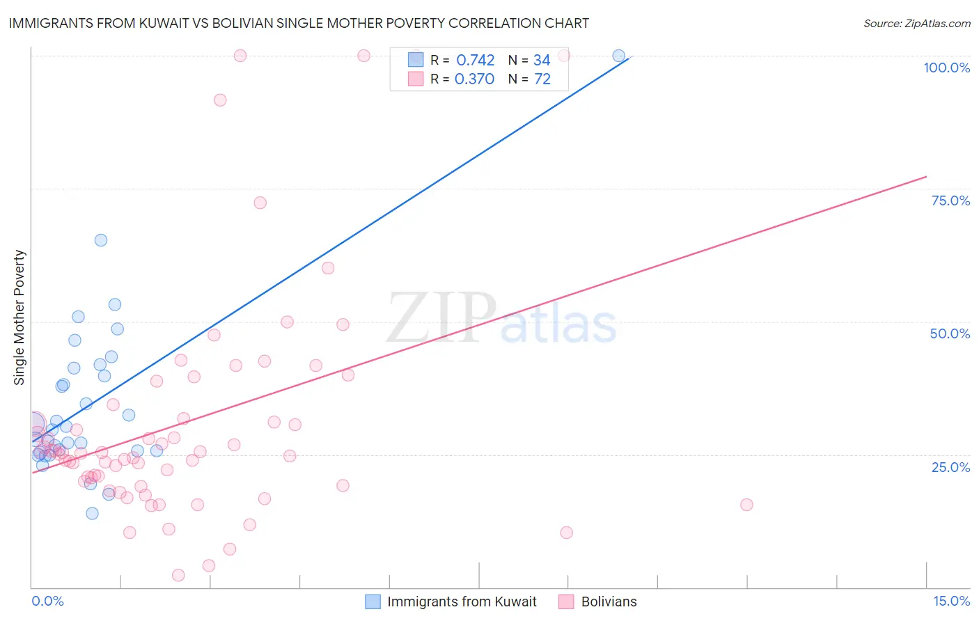 Immigrants from Kuwait vs Bolivian Single Mother Poverty
