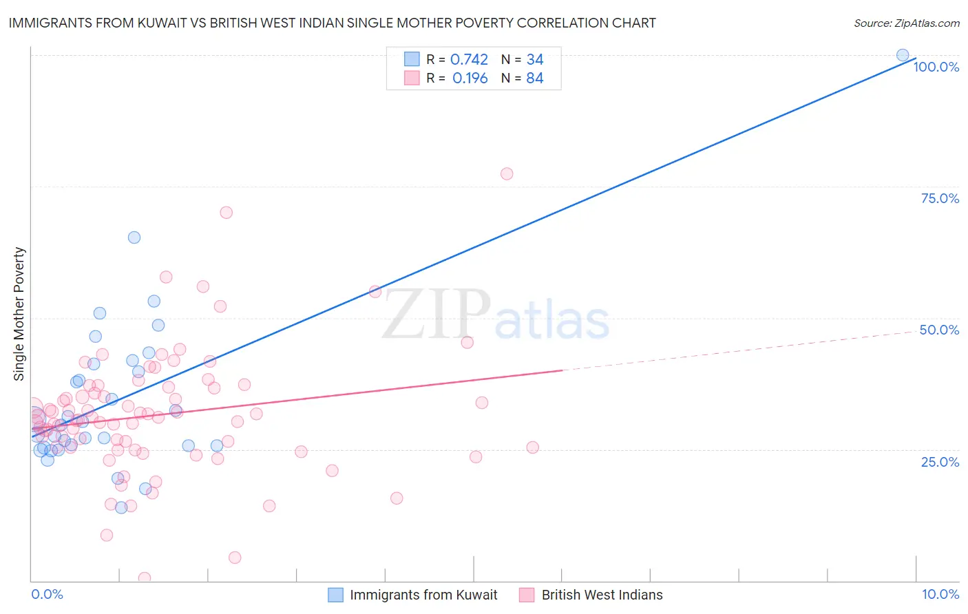 Immigrants from Kuwait vs British West Indian Single Mother Poverty