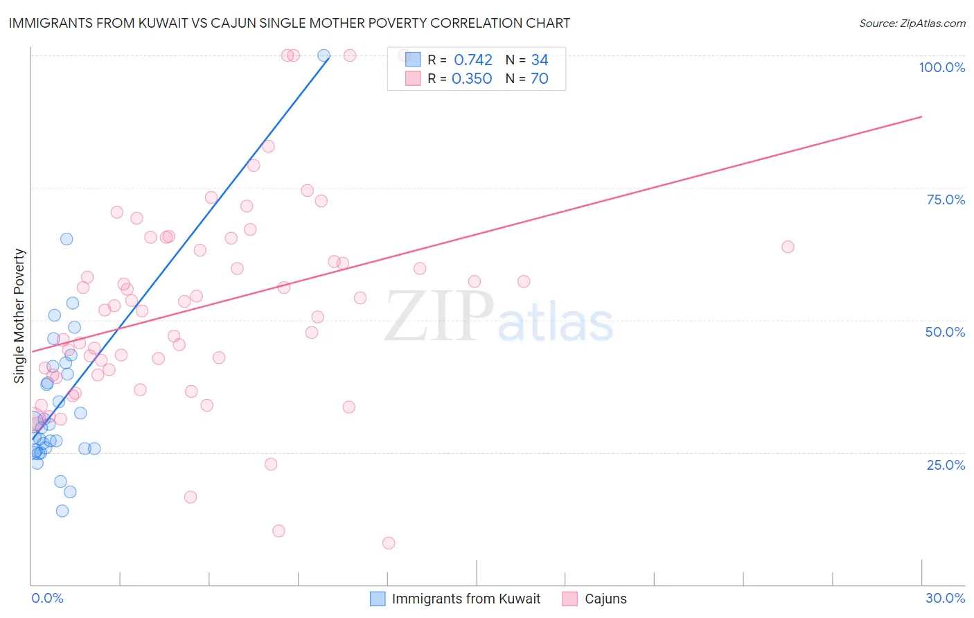 Immigrants from Kuwait vs Cajun Single Mother Poverty