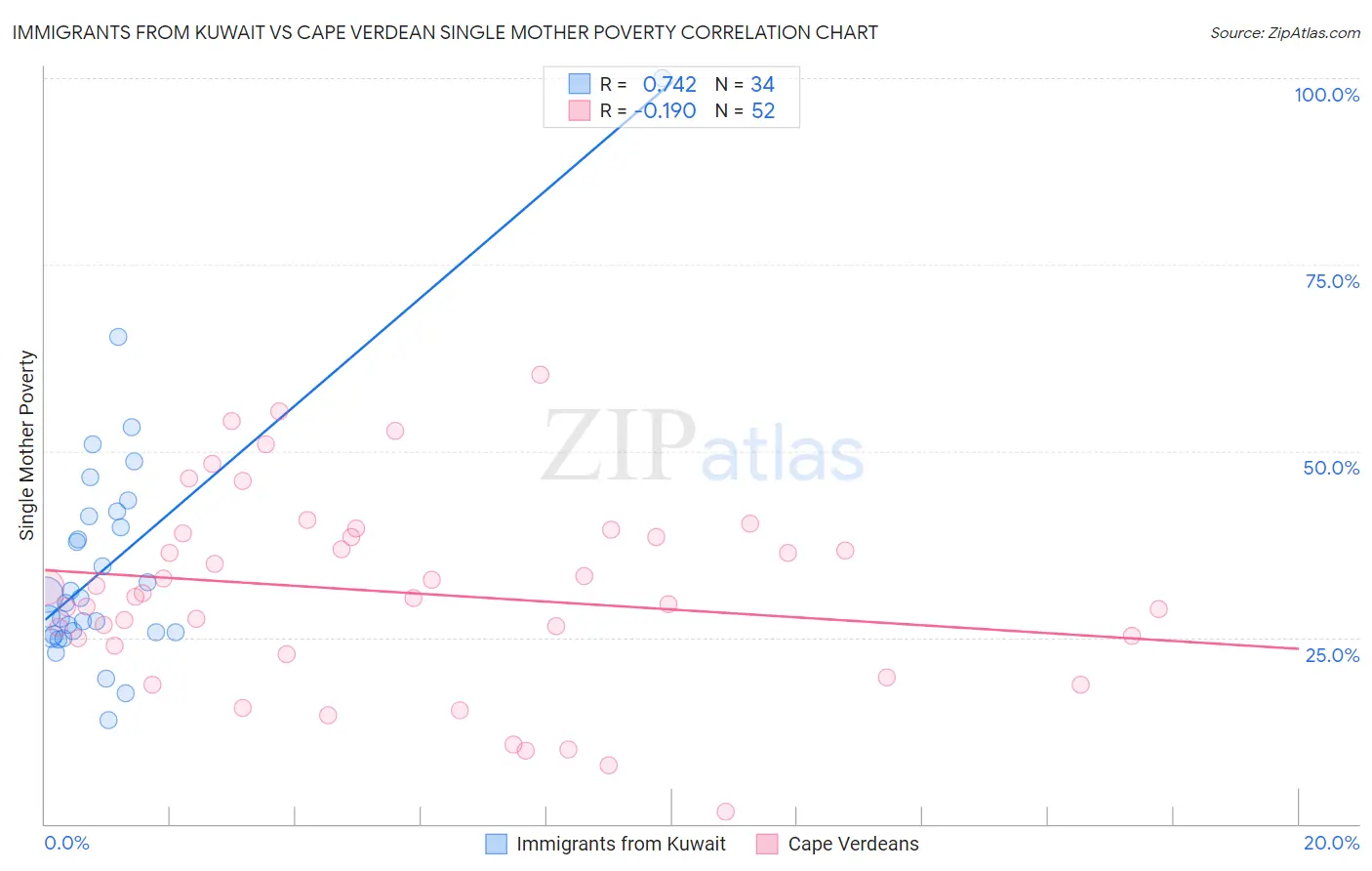 Immigrants from Kuwait vs Cape Verdean Single Mother Poverty