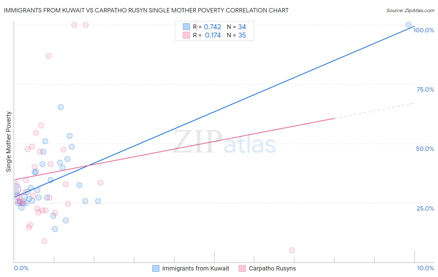 Immigrants from Kuwait vs Carpatho Rusyn Single Mother Poverty