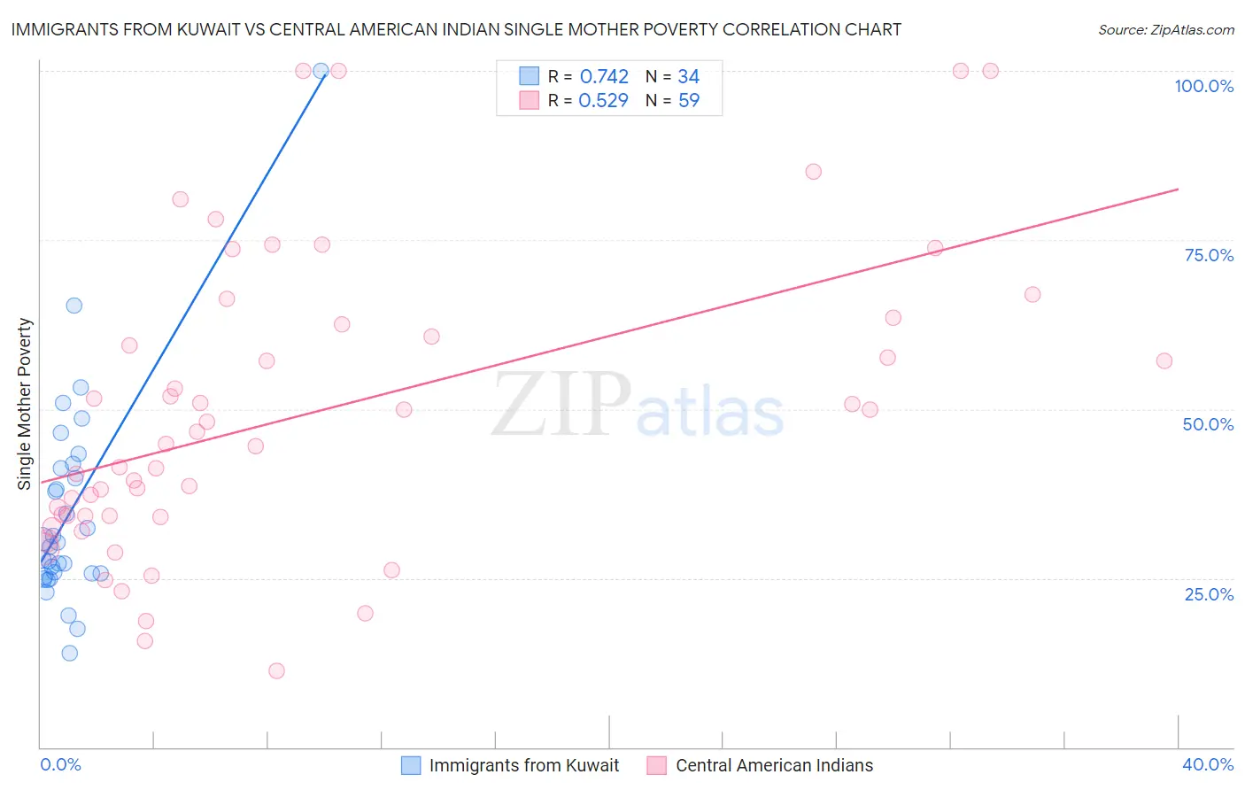 Immigrants from Kuwait vs Central American Indian Single Mother Poverty