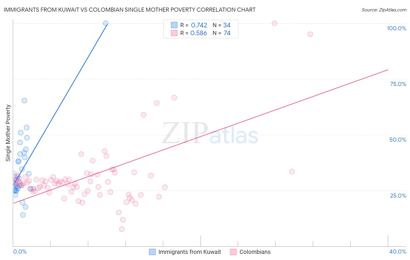 Immigrants from Kuwait vs Colombian Single Mother Poverty