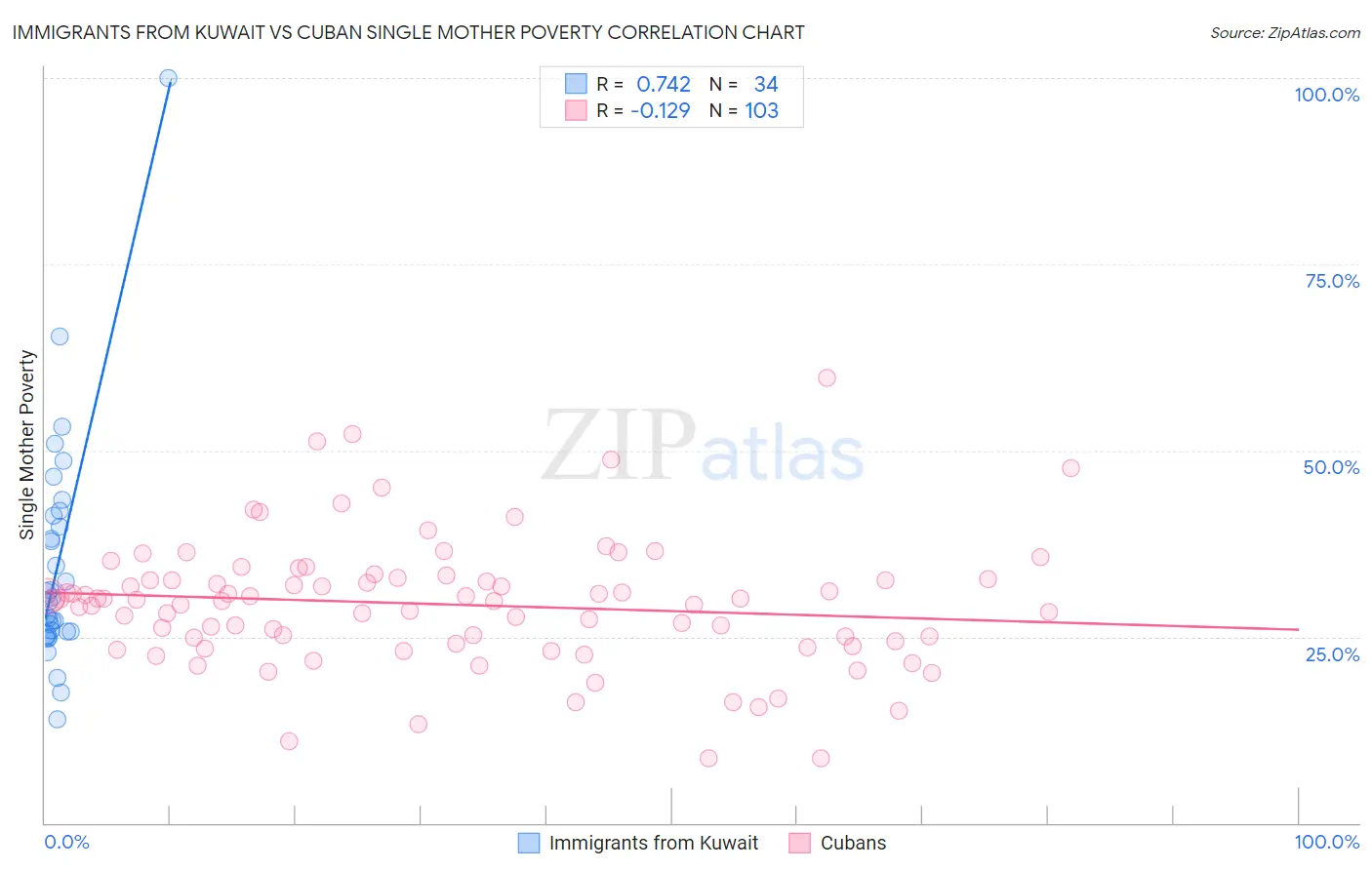 Immigrants from Kuwait vs Cuban Single Mother Poverty