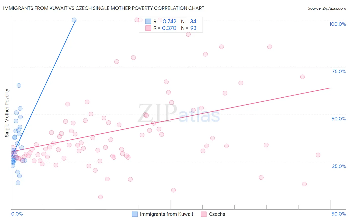 Immigrants from Kuwait vs Czech Single Mother Poverty