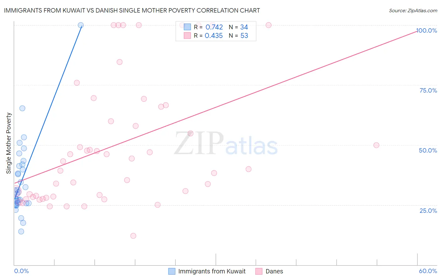 Immigrants from Kuwait vs Danish Single Mother Poverty
