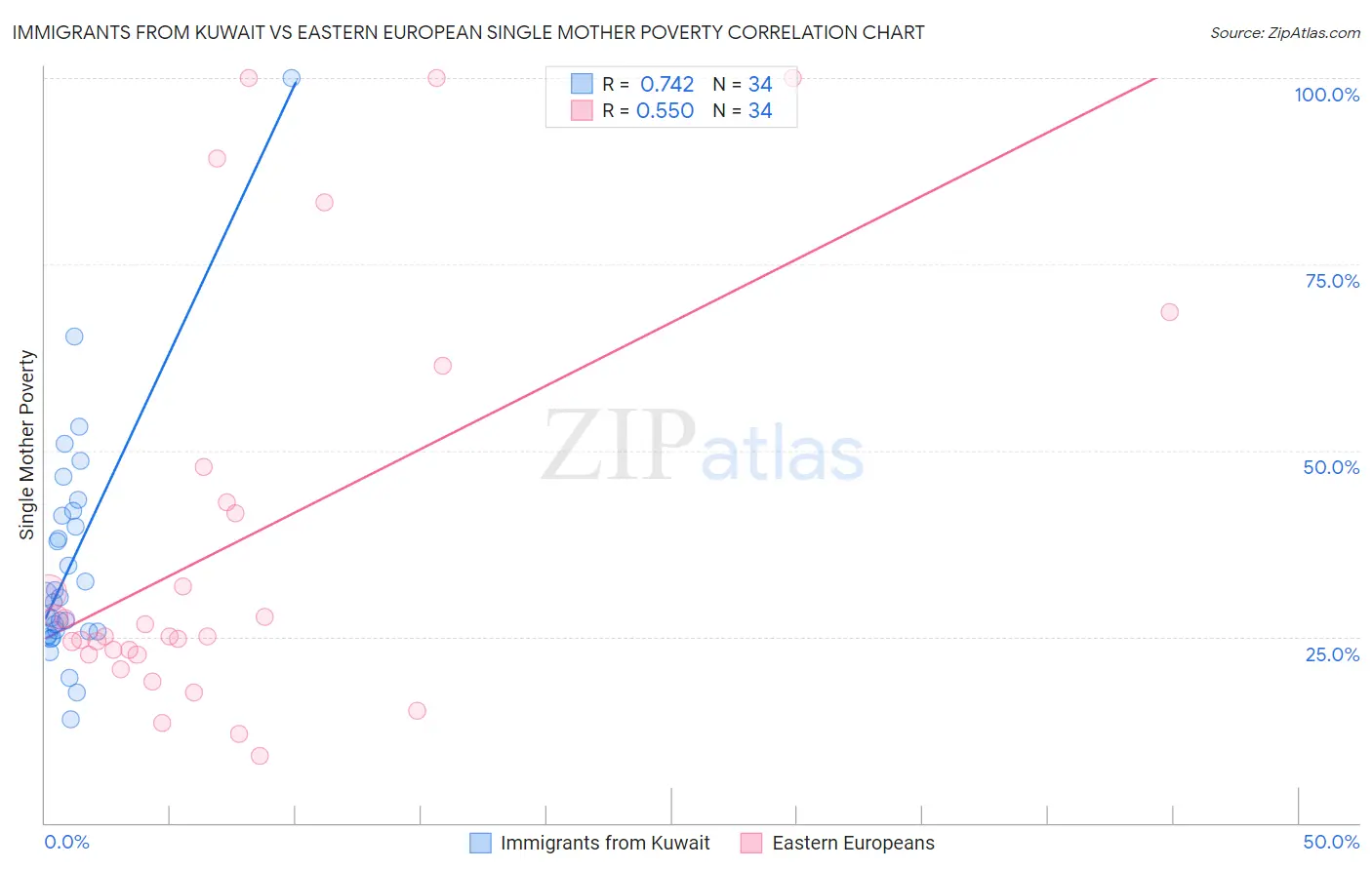 Immigrants from Kuwait vs Eastern European Single Mother Poverty