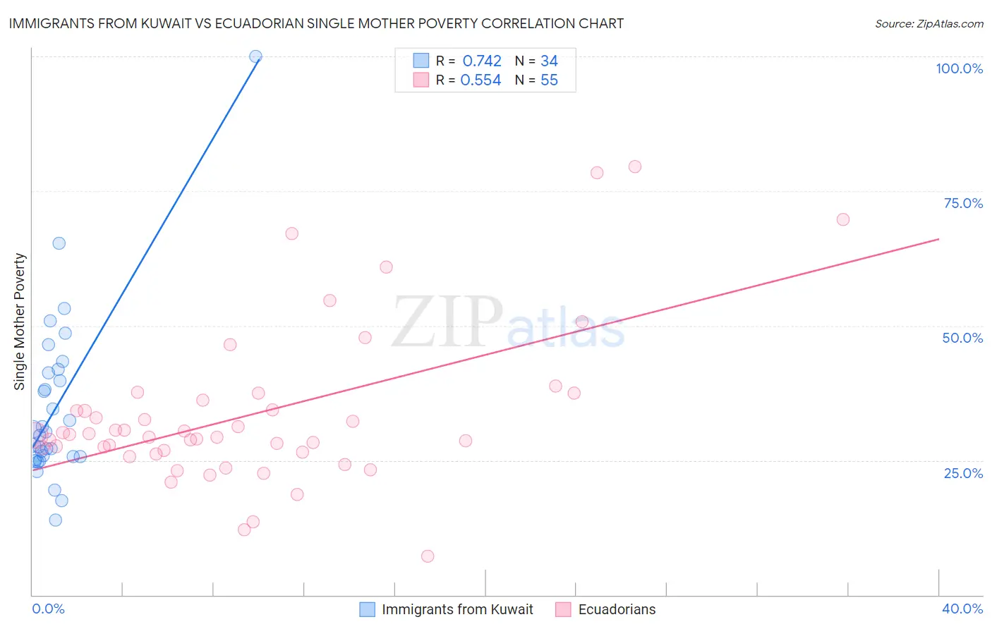 Immigrants from Kuwait vs Ecuadorian Single Mother Poverty
