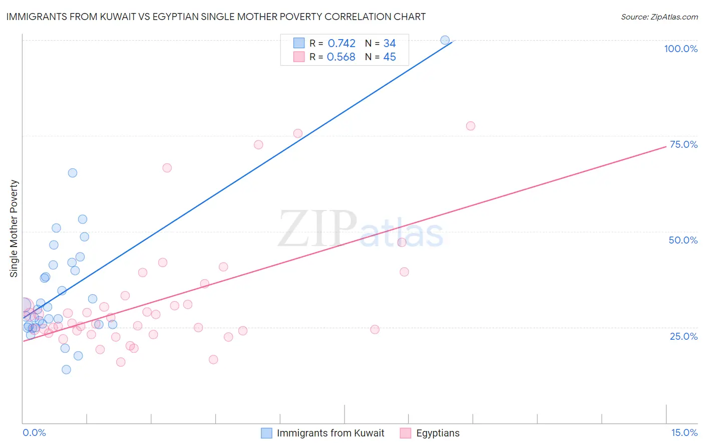 Immigrants from Kuwait vs Egyptian Single Mother Poverty