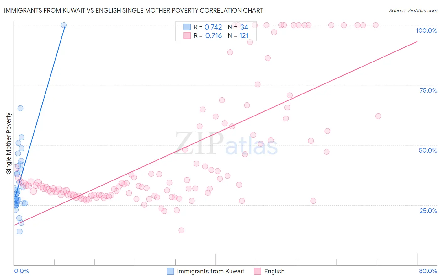 Immigrants from Kuwait vs English Single Mother Poverty