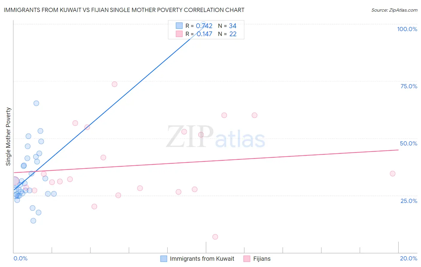 Immigrants from Kuwait vs Fijian Single Mother Poverty