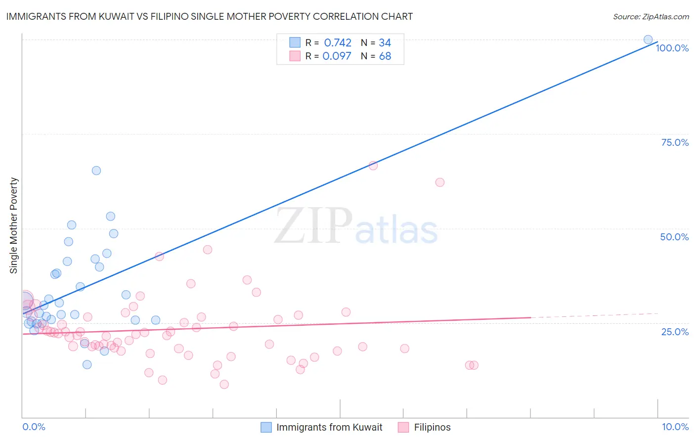 Immigrants from Kuwait vs Filipino Single Mother Poverty