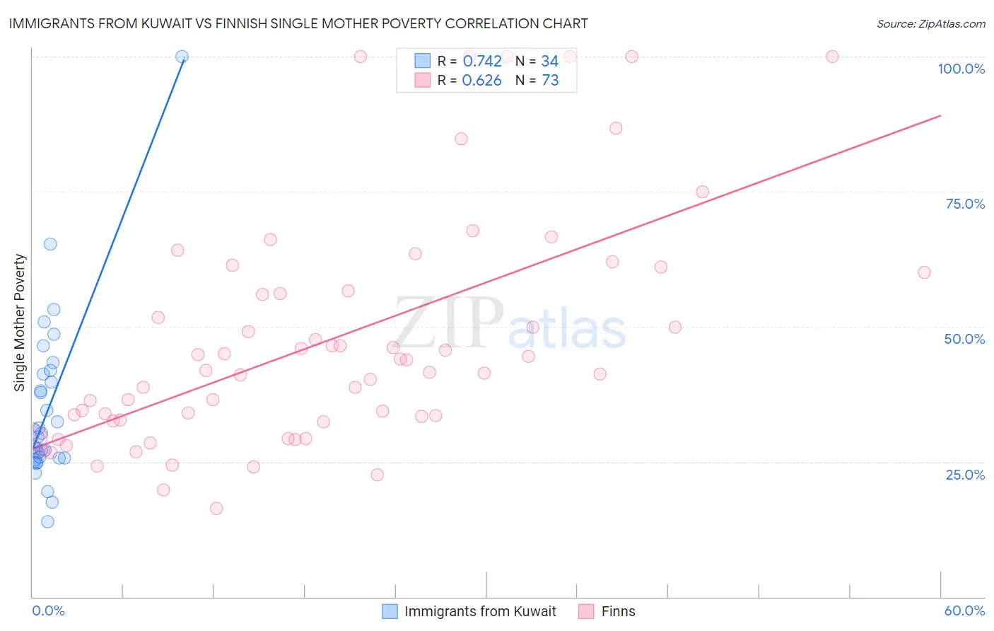 Immigrants from Kuwait vs Finnish Single Mother Poverty