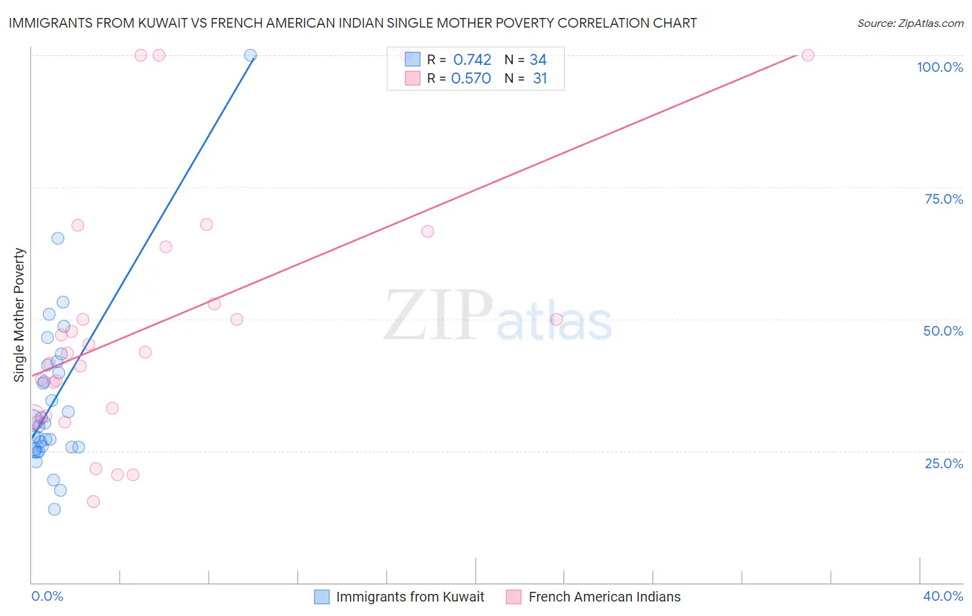 Immigrants from Kuwait vs French American Indian Single Mother Poverty