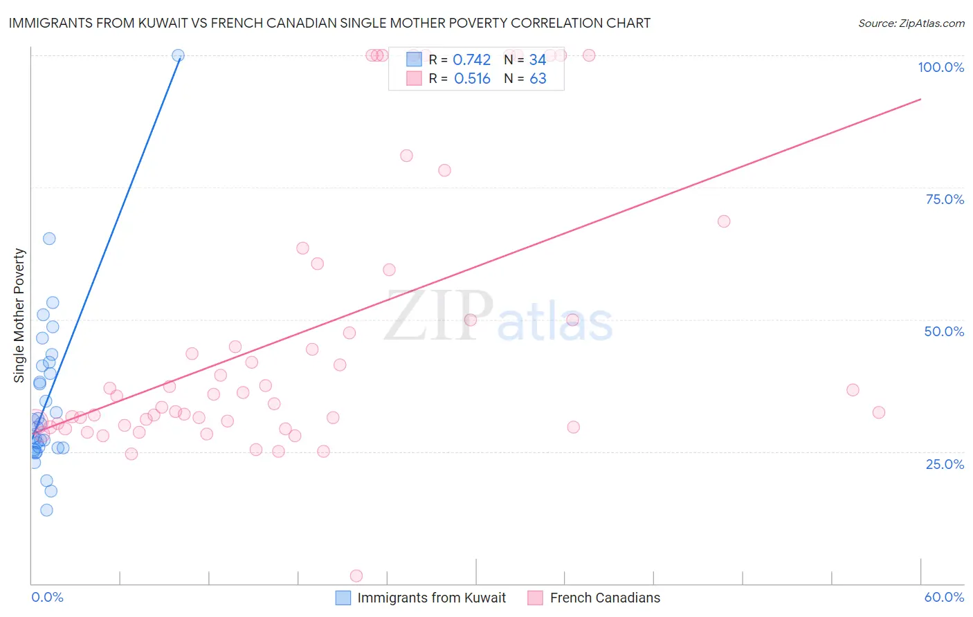 Immigrants from Kuwait vs French Canadian Single Mother Poverty