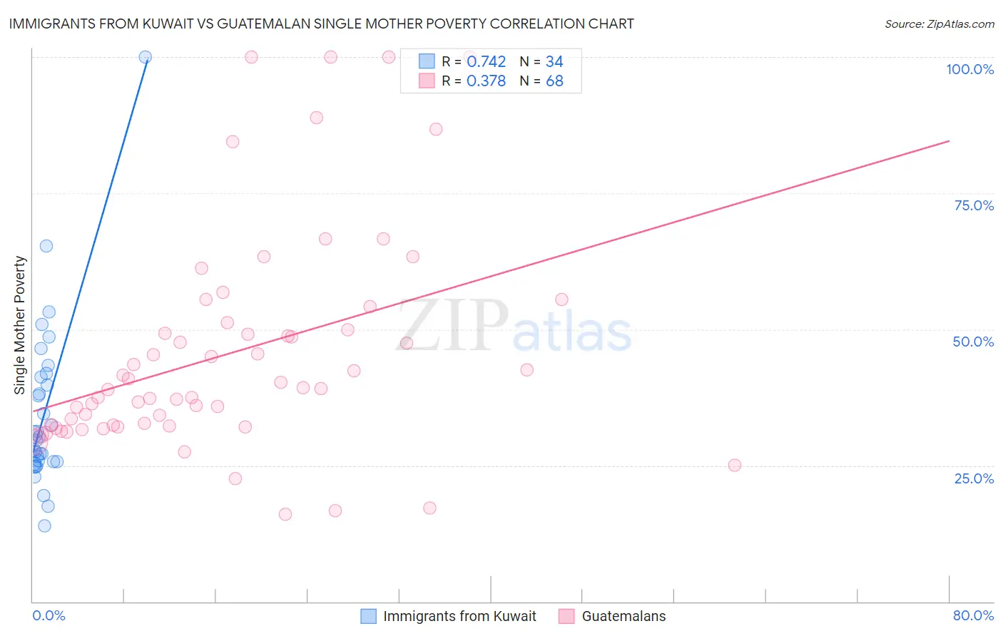 Immigrants from Kuwait vs Guatemalan Single Mother Poverty